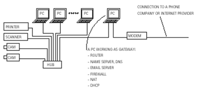 In larger networks, PCs are commonly used as NAT, DHCP servers, and firewalls
